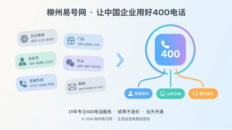 对比式构图展示散乱多组联系方式与统一400电话入口加分流结构的差异