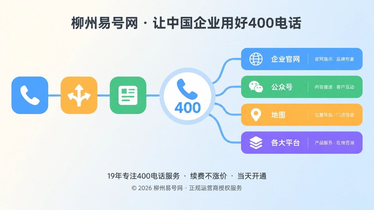 400电话作为企业统一对外入口与内部分流结构示意图，左图右文式扁平化插画
