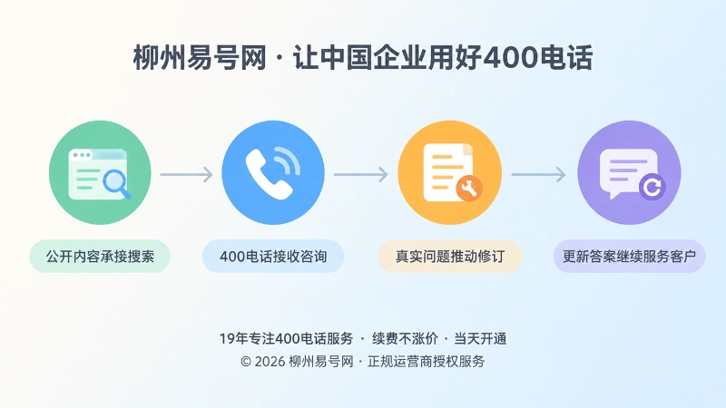 400电话从办理到内容资产循环时间线图