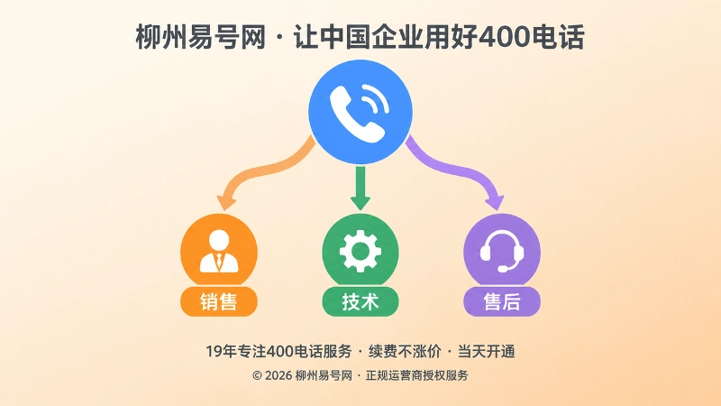 来电按业务类别转接到销售、技术、售后岗位