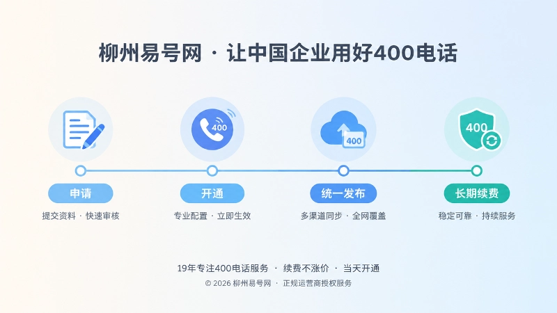 时间线式扁平插画，从左到右连接申请、开通、统一发布、长期续费四个节点
