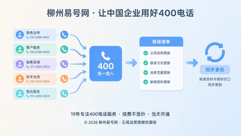 企业将多个历史联系电话整理为400电话接听归口的扁平化插图